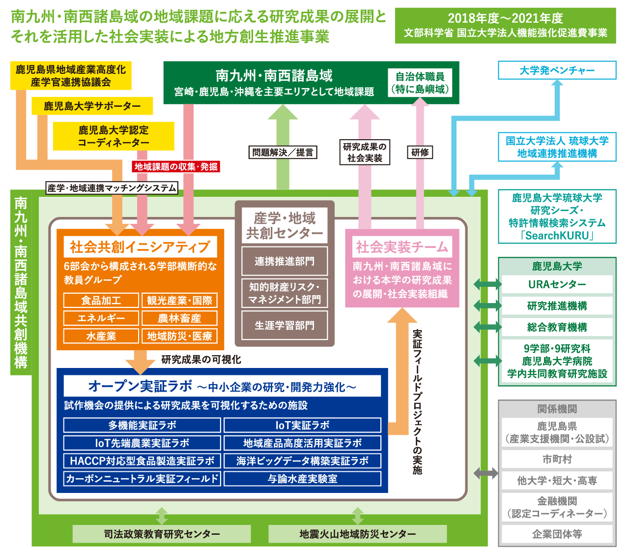 南九州・南西諸島域の地域課題に応える研究成果の展開とそれを活用した社会実装による地方創生推進事業