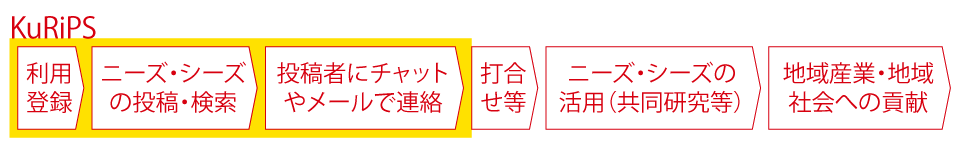 産学・地域マッチングサイト KuRiPSの位置付け