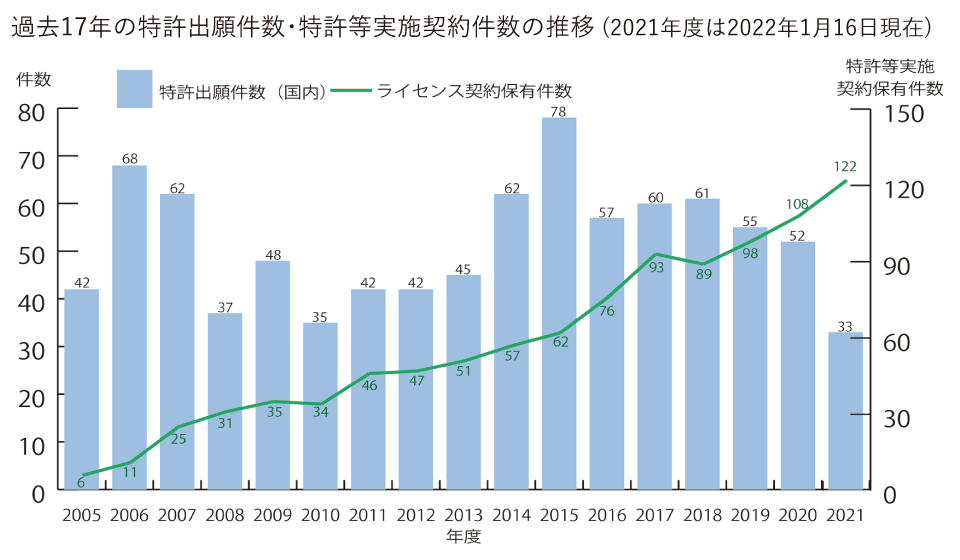 過去17年の特許出願件数・特許等実施契約件数の推移 (2021年度は2022年1月16日現在)