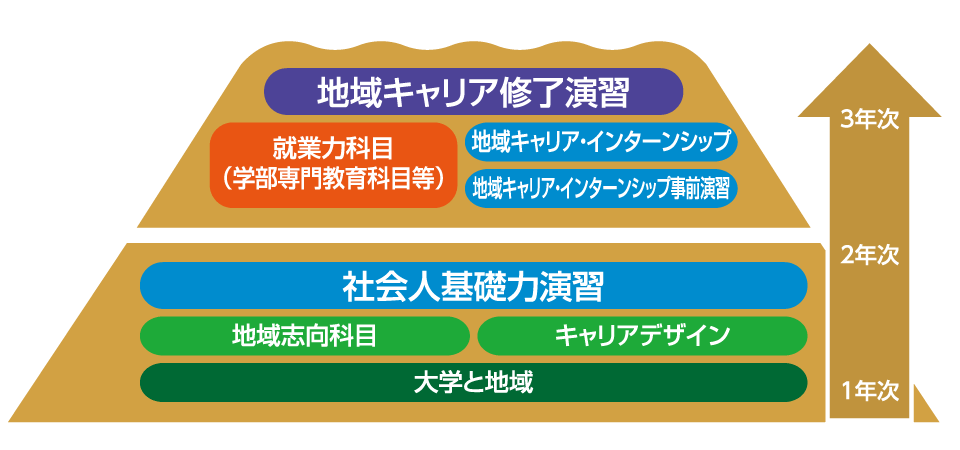 「かごしまキャリア教育プログラム」カリキュラム図