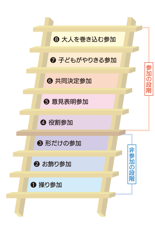 図1:ハートの参加のはしご(出典:ロジャー・ハート「子どもの参画」萌文社)