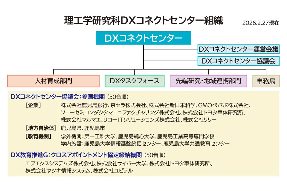 理工学研究科DXコネクトセンター組織