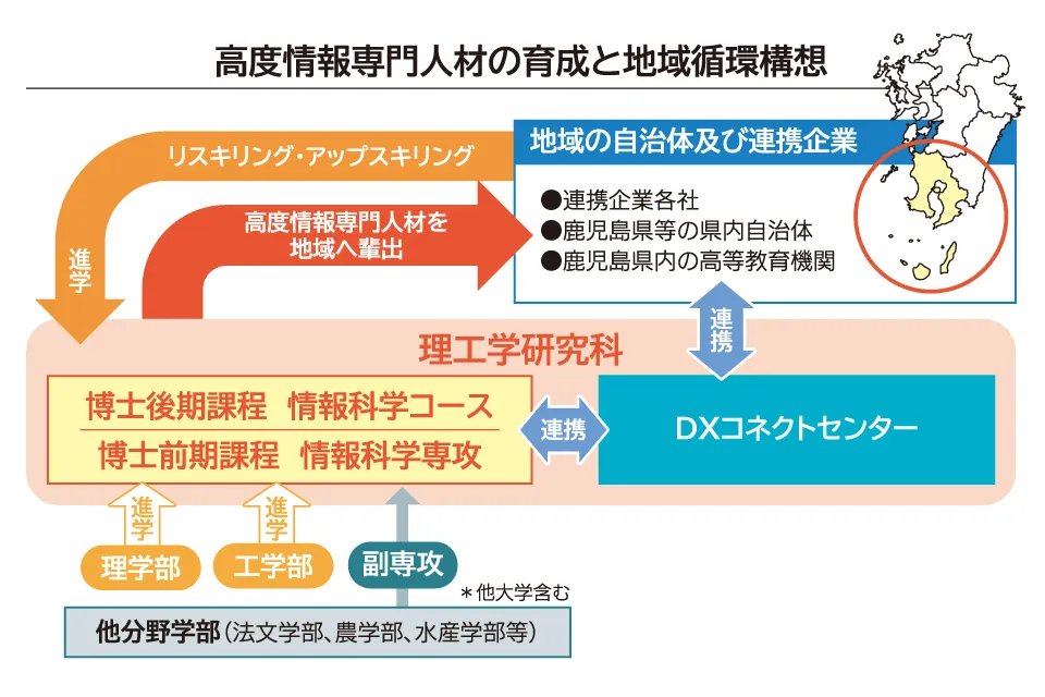 高度情報専門人材の育成と地域循環構想