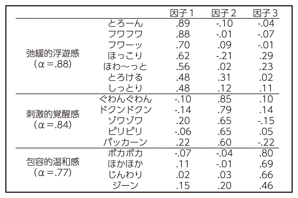 ととのい体験をオノマトペ(擬音語、擬態語)で作成して測定したところ、サウナ特有の因子が抽出された