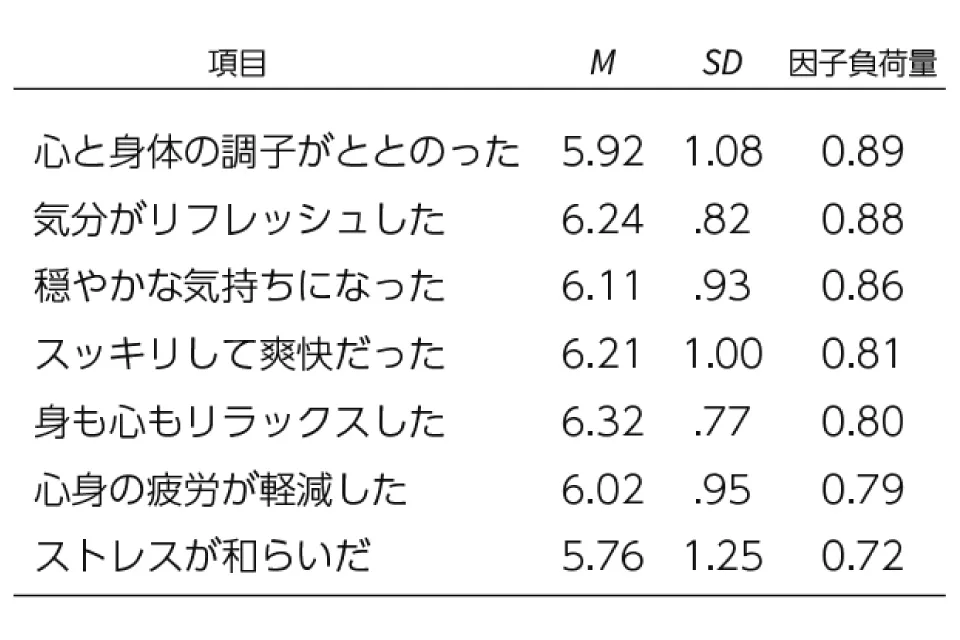 研究１で作成した項目ではサウナの特有のととのい体験をあらわす尺度になっているか不明であり、妥当性の課題が残された。